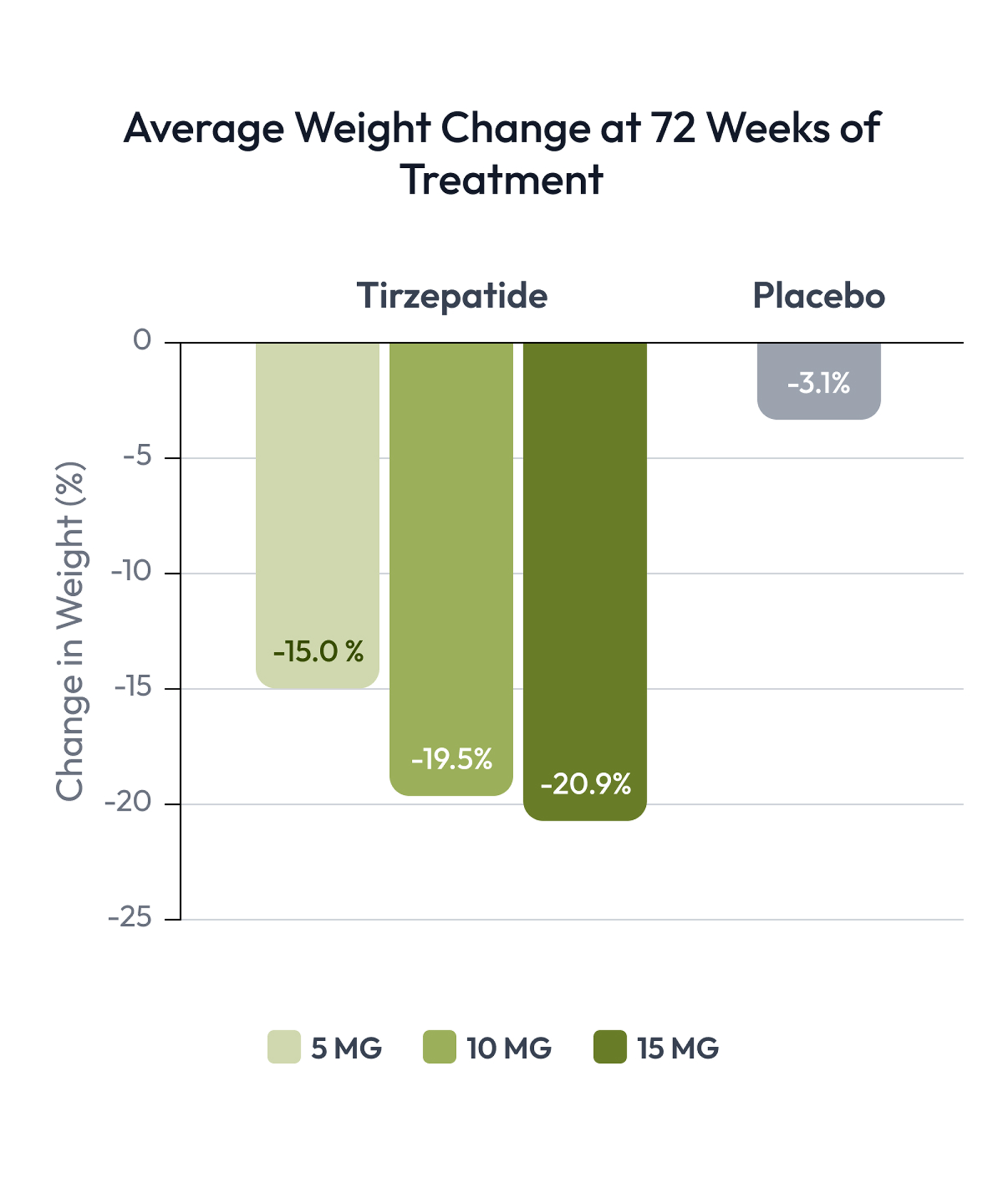 compounded tirzepatide weight loss graph by month Compounded Tirzepatide for Weight Management